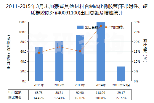 2011-2015年3月未加強(qiáng)或其他材料合制硫化橡膠管(不帶附件、硬質(zhì)橡膠除外)(40091100)出口總額及增速統(tǒng)計(jì)